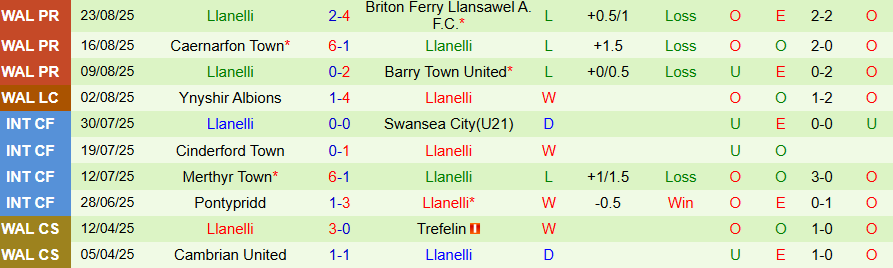 Nhận định, Soi kèo Penybont vs Llanelli, 20h30 ngày 25/8: Chủ nhà thị uy - Ảnh 1
