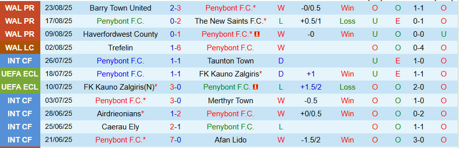 Nhận định, Soi kèo Penybont vs Llanelli, 20h30 ngày 25/8: Chủ nhà thị uy - Ảnh 2