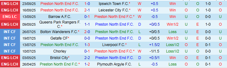 Nhận định, Soi kèo Preston North End vs Wrexham 1h45 ngày 27/8: Chủ nhà nắm thế trận - Ảnh 2