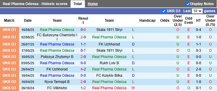 Nhận định, Soi kèo Real Pharma Odessa vs Nyva Ternopil 17h00 ngày 25/8: Chủ nhà bị loại - Ảnh 2
