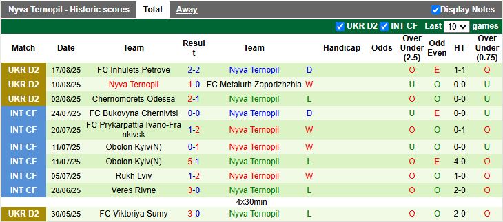Nhận định, Soi kèo Real Pharma Odessa vs Nyva Ternopil 17h00 ngày 25/8: Chủ nhà bị loại - Ảnh 3