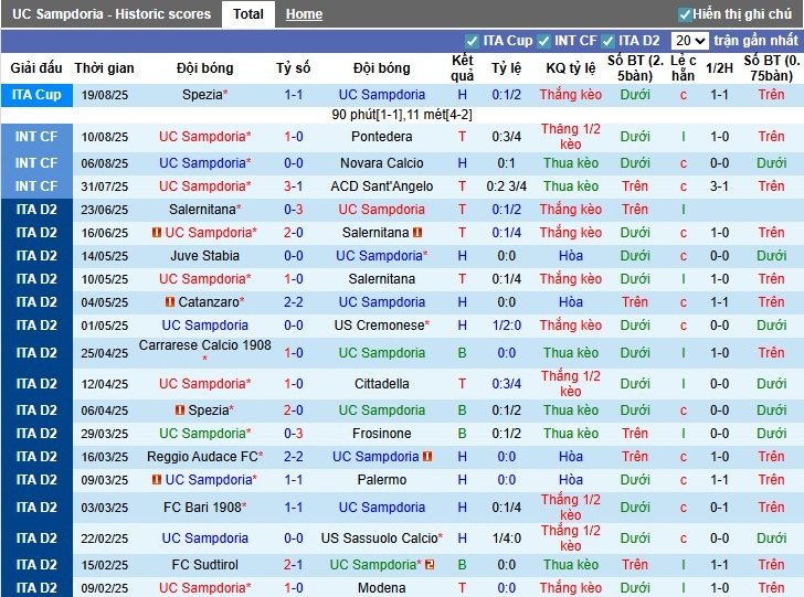 Nhận định, Soi kèo Sampdoria vs Modena, 1h30 ngày 26/08: Thắng lợi dễ dàng - Ảnh 3