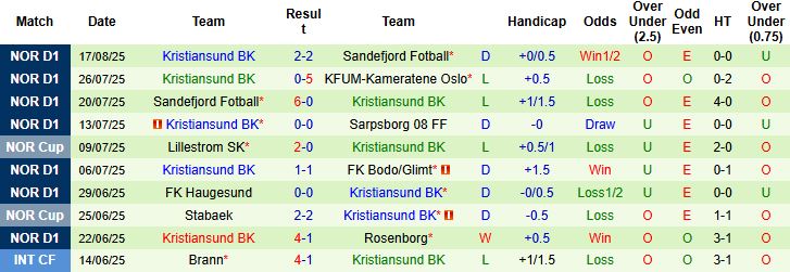 Đội hình dự kiến Sarpsborg vs Kristiansund: các mũi nhọn và cấu trúc đội hình đôi bên