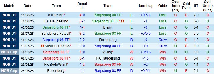 Biểu đồ phong độ và xu hướng tỷ số của Sarpsborg vs Kristiansund: nhiều trận có từ 3 bàn trở lên