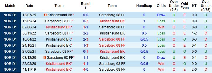 Thống kê đối đầu Sarpsborg vs Kristiansund: ưu thế cho đội khách trong các lần làm khách
