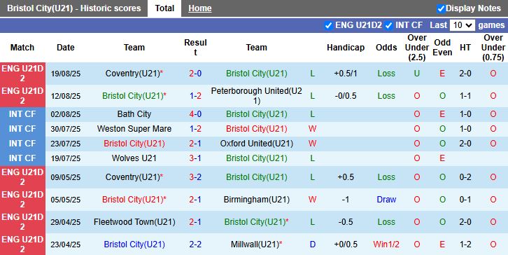Nhận định, Soi kèo U21 Bristol City vs U21 Sheffield Wednesday 19h00 ngày 26/8: Khó phân thắng bại - Ảnh 2