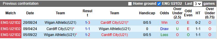 Nhận định, Soi kèo U21 Cardiff City vs U21 Wigan 19h00 ngày 26/8: Đội khách lép vế - Ảnh 1