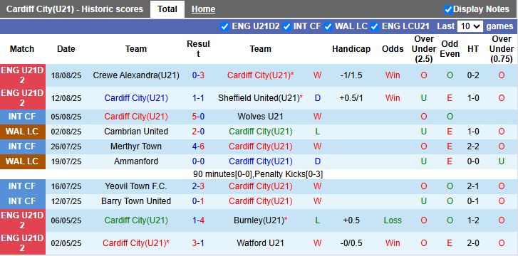 Nhận định, Soi kèo U21 Cardiff City vs U21 Wigan 19h00 ngày 26/8: Đội khách lép vế - Ảnh 2