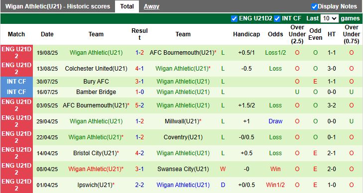 Nhận định, Soi kèo U21 Cardiff City vs U21 Wigan 19h00 ngày 26/8: Đội khách lép vế - Ảnh 3