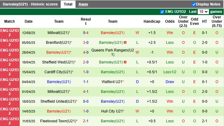 Nhận định, Soi kèo U21 Charlton vs U21 Barnsley 19h00 ngày 26/8: Tiếp đà thăng hoa - Ảnh 3