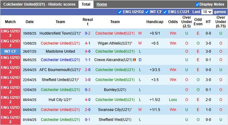 Nhận định, Soi kèo U21 Colchester vs U21 Coventry 19h00 ngày 26/8: Đứt mạch toàn thắng - Ảnh 2