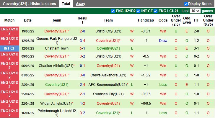 Nhận định, Soi kèo U21 Colchester vs U21 Coventry 19h00 ngày 26/8: Đứt mạch toàn thắng - Ảnh 3