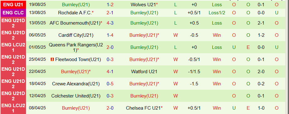 Nhận định, Soi kèo U21 Liverpool vs U21 Burnley, 20h00 ngày 25/8: Cửa dưới ngoi lên - Ảnh 1