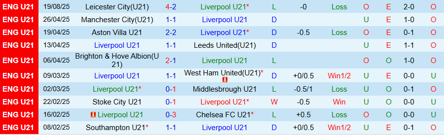 Nhận định, Soi kèo U21 Liverpool vs U21 Burnley, 20h00 ngày 25/8: Cửa dưới ngoi lên - Ảnh 2