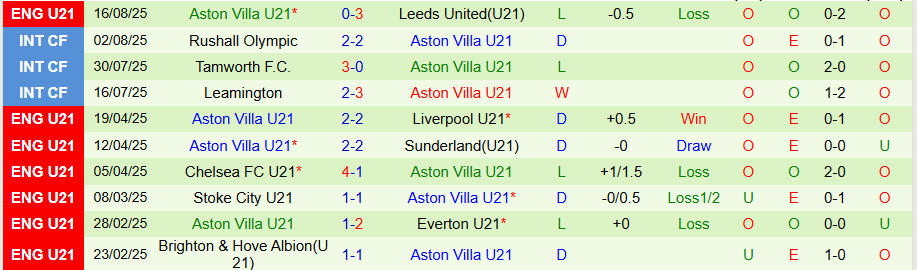 Nhận định, Soi kèo U21 West Brom vs U21 Aston Villa, 20h00 ngày 25/8: Bất ngờ xuất hiện - Ảnh 1