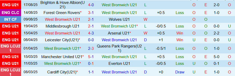 Nhận định, Soi kèo U21 West Brom vs U21 Aston Villa, 20h00 ngày 25/8: Bất ngờ xuất hiện - Ảnh 2
