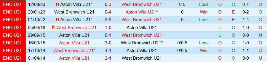 Nhận định, Soi kèo U21 West Brom vs U21 Aston Villa, 20h00 ngày 25/8: Bất ngờ xuất hiện - Ảnh 3