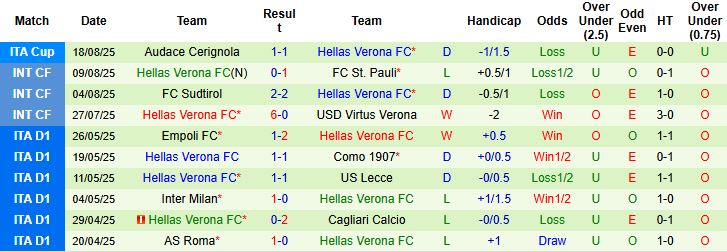 Nhận định, Soi kèo Udinese vs Hellas Verona 23h30 ngày 25/08: Tiếp đà hưng phấn - Ảnh 2