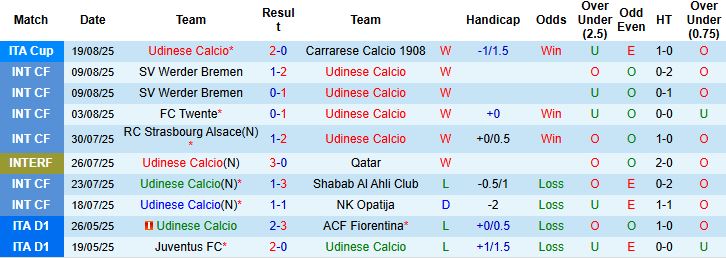 Nhận định, Soi kèo Udinese vs Hellas Verona 23h30 ngày 25/08: Tiếp đà hưng phấn - Ảnh 3