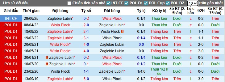 Cục diện đối đầu gần đây giữa Wisla Plock và Zaglebie Lubin thiên về thế trận kín kẽ