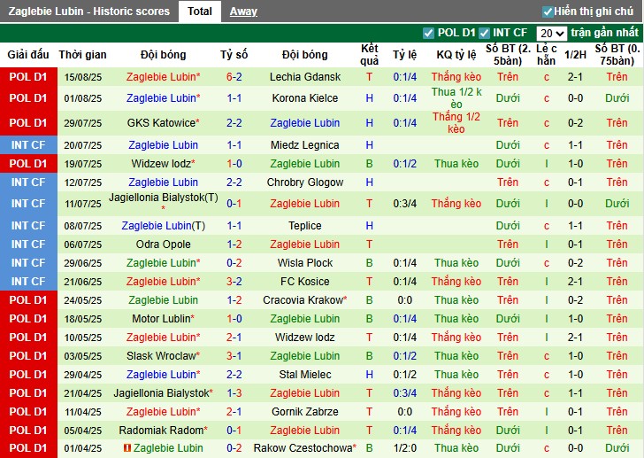 Nhận định, Soi kèo Wisla Plock vs Zaglebie Lubin, 0h ngày 26/08: Điểm tựa sân nhà - Ảnh 4