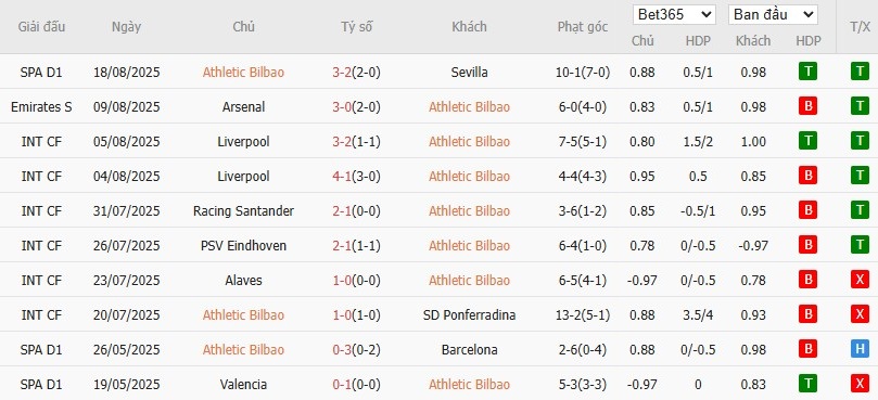 Soi kèo phạt góc Athletic Bilbao vs Rayo Vallecano, 0h30 ngày 26/08 - Ảnh 4