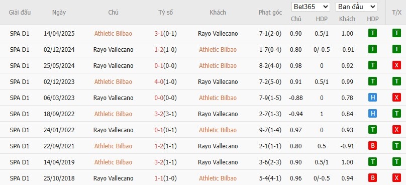 Soi kèo phạt góc Athletic Bilbao vs Rayo Vallecano, 0h30 ngày 26/08 - Ảnh 6