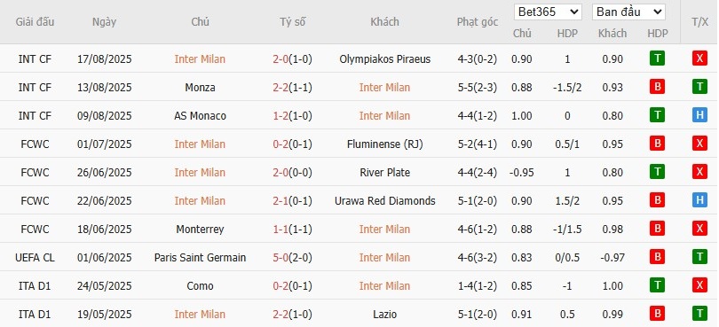 Soi kèo phạt góc Inter Milan vs Torino, 1h45 ngày 26/08 - Ảnh 4