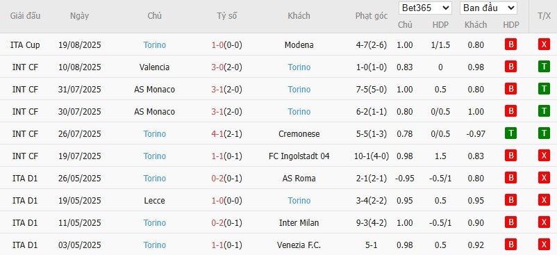 Soi kèo phạt góc Inter Milan vs Torino, 1h45 ngày 26/08 - Ảnh 5