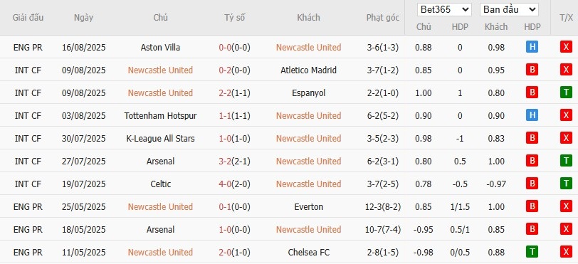Soi kèo phạt góc Newcastle vs Liverpool, 2h ngày 26/08 - Ảnh 4