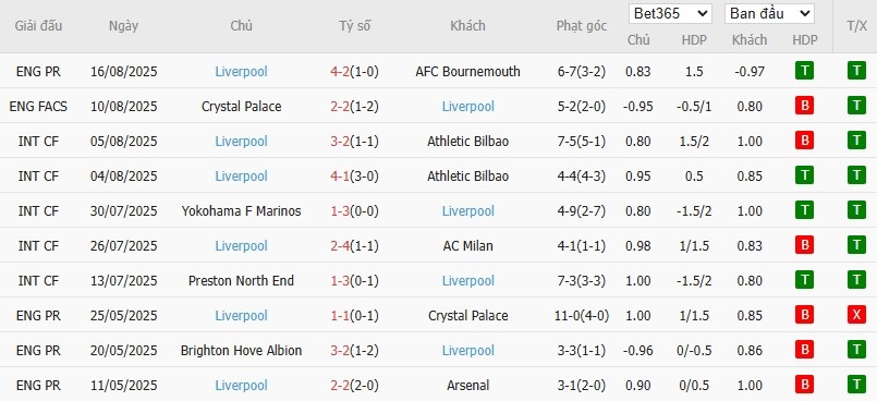 Soi kèo phạt góc Newcastle vs Liverpool, 2h ngày 26/08 - Ảnh 5