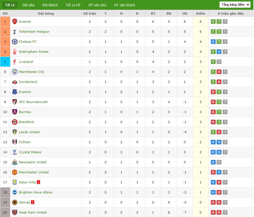 Soi kèo phạt góc Newcastle vs Liverpool, 2h ngày 26/08 - Ảnh 7