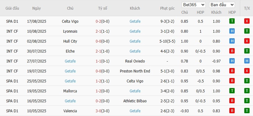 Soi kèo phạt góc Sevilla vs Getafe, 2h30 ngày 26/08 - Ảnh 5