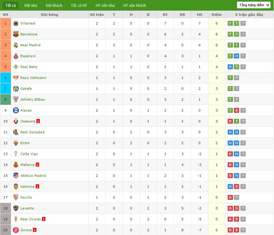 Soi kèo phạt góc Sevilla vs Getafe, 2h30 ngày 26/08 - Ảnh 7