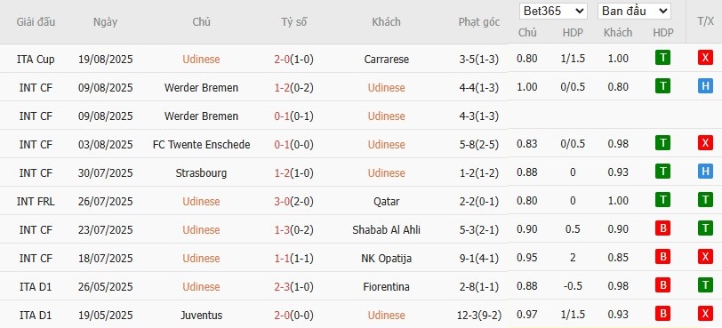 Soi kèo phạt góc Udinese vs Hellas Verona, 23h30 ngày 25/08 - Ảnh 4