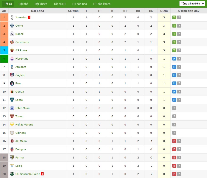 Soi kèo phạt góc Udinese vs Hellas Verona, 23h30 ngày 25/08 - Ảnh 7