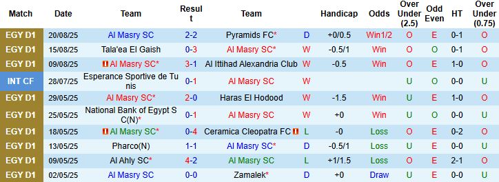 Nhận định, Soi kèo Al Masry vs Haras El Hedoud 01h00 ngày 27/08: Khuất phục đội khách - Ảnh 3