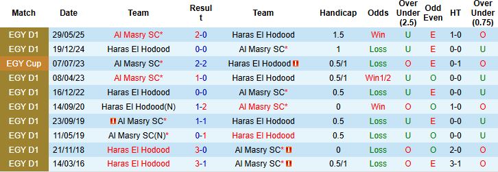 Nhận định, Soi kèo Al Masry vs Haras El Hedoud 01h00 ngày 27/08: Khuất phục đội khách - Ảnh 4