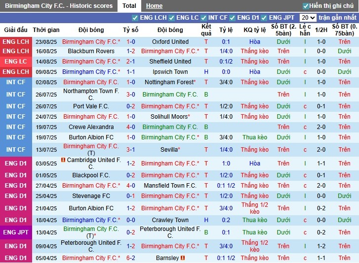 Nhận định, Soi kèo Birmingham vs Port Vale, 1h45 ngày 27/08: Hủy diệt đối phương - Ảnh 3