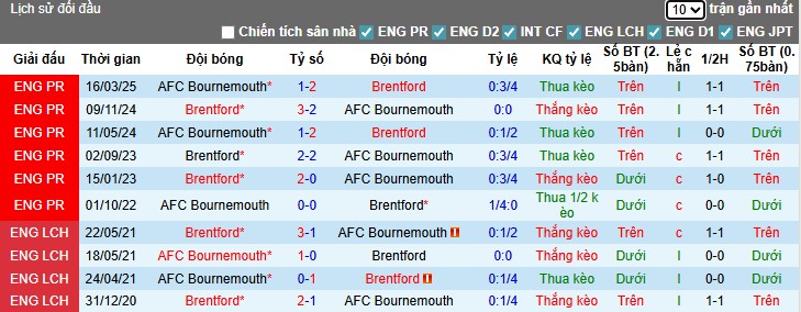 Nhận định, Soi kèo Bournemouth vs Brentford, 1h45 ngày 27/08: Diễn biến khó lường - Ảnh 2