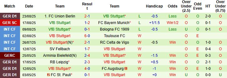 Nhận định, Soi kèo Braunschweig vs Stuttgart 01h45 ngày 27/08: Bắt nạt chủ nhà - Ảnh 2