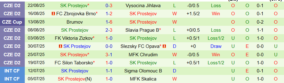 Nhận định, Soi kèo Fotbal Trinec vs Prostejov, 21h00 ngày 26/8: Đội hạng dưới có niềm vui - Ảnh 1