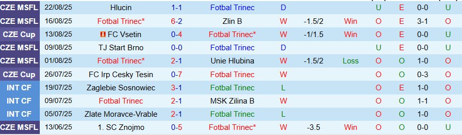 Nhận định, Soi kèo Fotbal Trinec vs Prostejov, 21h00 ngày 26/8: Đội hạng dưới có niềm vui - Ảnh 2