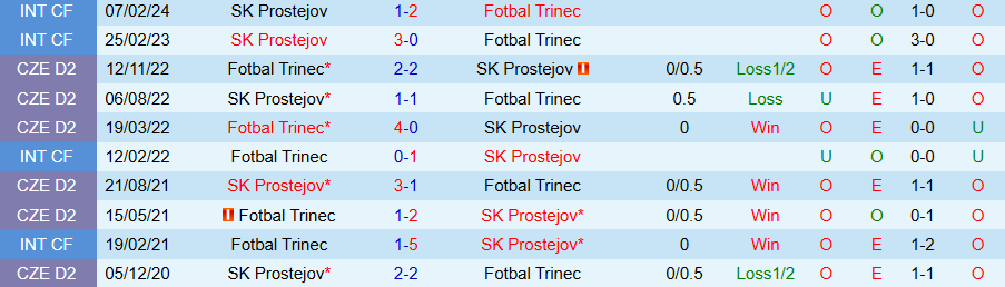 Nhận định, Soi kèo Fotbal Trinec vs Prostejov, 21h00 ngày 26/8: Đội hạng dưới có niềm vui - Ảnh 3