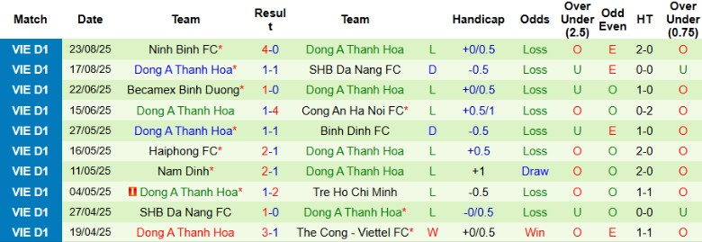 Bảng thống kê lịch sử đối đầu và kết quả các trận đấu gần nhất giữa Hồng Lĩnh Hà Tĩnh và Đông Á Thanh Hoá tại V.League