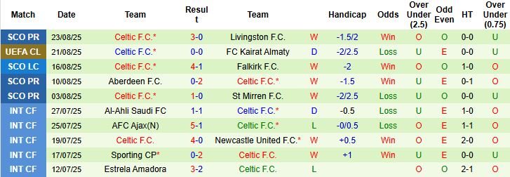 Lịch sử đối đầu trực tiếp giữa Kairat Almaty và Celtic tại các giải đấu châu Âu