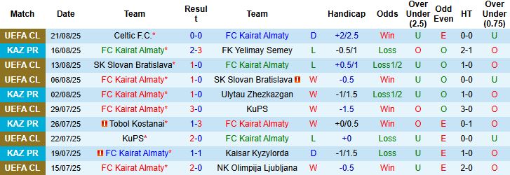 Bảng thống kê phong độ thi đấu gần đây của Kairat Almaty và Celtic