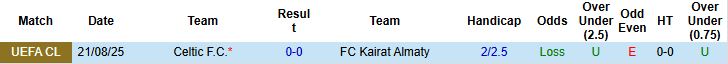 Biểu đồ tỷ lệ ăn kèo châu Á của Kairat Almaty và Celtic