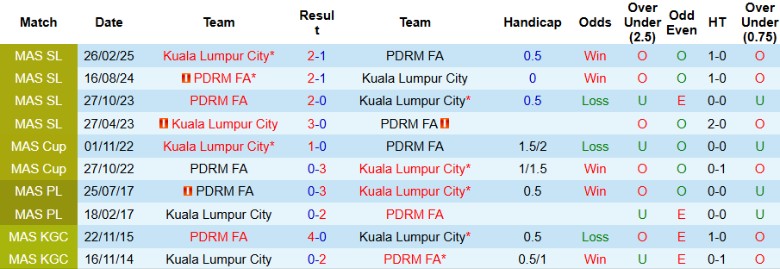 Phong độ và lịch sử đối đầu Kuala Lumpur City vs PDRM FA tại Malaysia Super League
