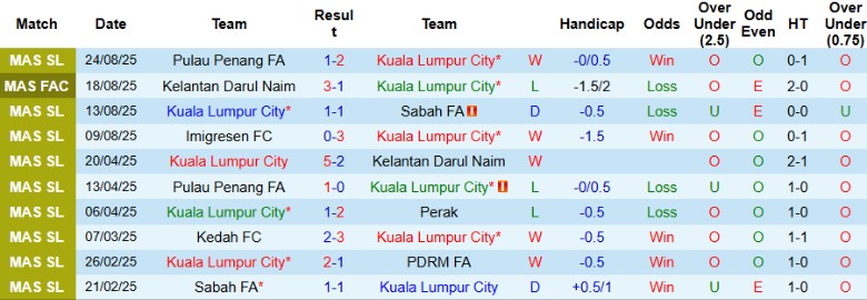 Đội hình dự kiến Kuala Lumpur City và PDRM FA, Paulo Josué, Romel Morales, Bruno